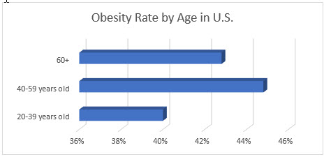 Obesity Rate