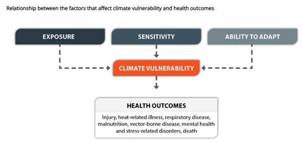 Climate Vulnerability