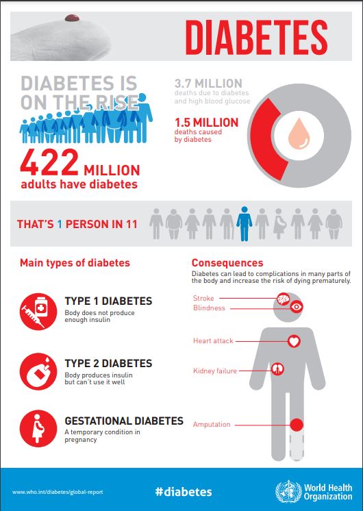 diabetes infographic 2018