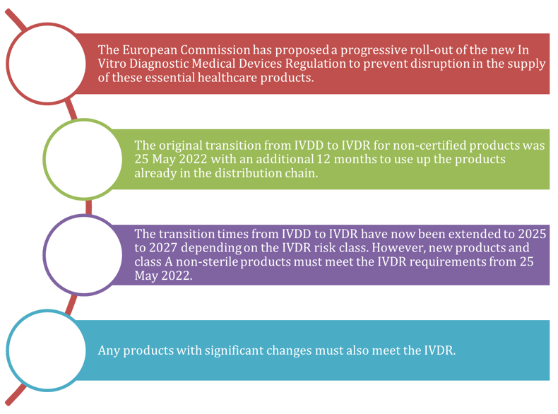 IVD Regulations