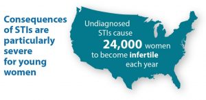 Undiagnosed STIs cause 24,000 young women to become infertile