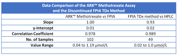 ARK MTX and FPIA TDx comparison data