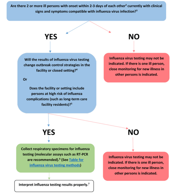 CDC Testing Guidelines