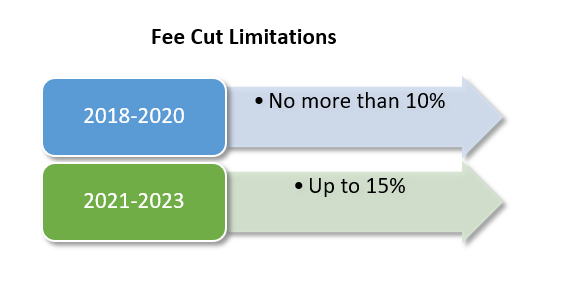 PAMA Fee Cut Limitations