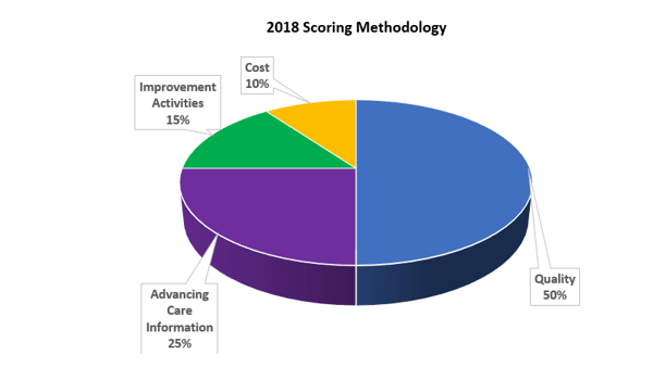 MIPS Scoring Methodology