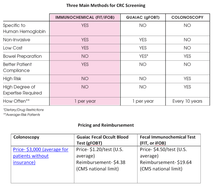 Improved Colorectal Cancer Screening Better Patient Compliance &
