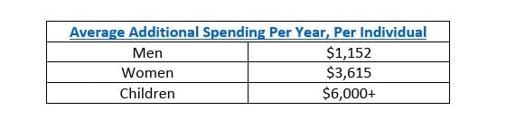 Economic Burden of Obesity