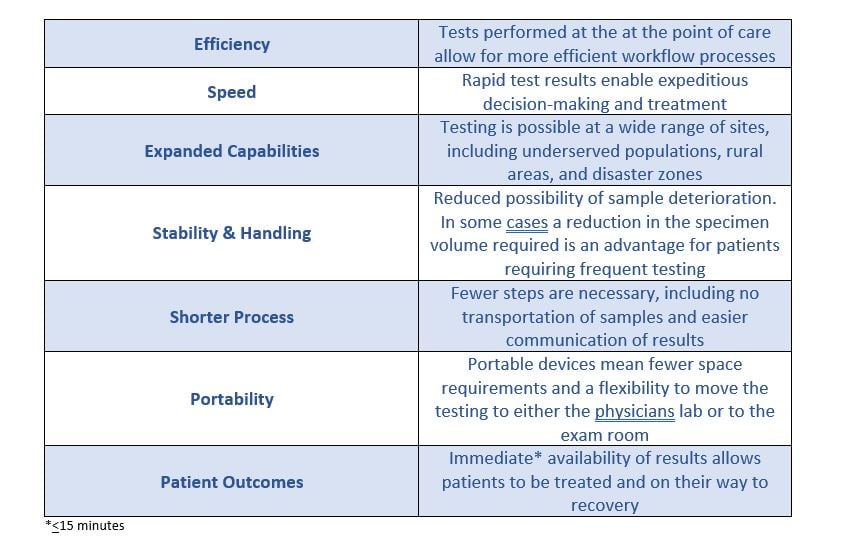 Point Of Care Testing Do The Benefits Outweigh The Challenges