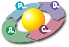 LEAN Plan Do Check Act