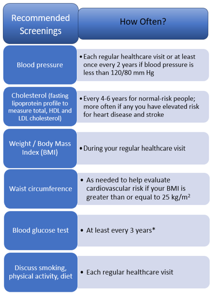 Cardiovascular Disease & Your Heart’s Health- What You Need To Know