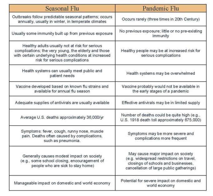 Seasonal Flu vs Pandemic Flu Table