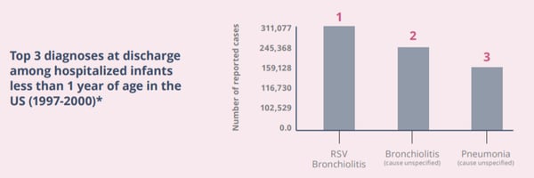 Top three diagnosis of infants at hospital discharge