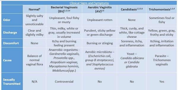 Vaginitis Symptoms