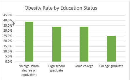 Obseity by Education